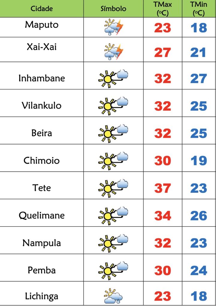 4ª feira fresca e com aguaceiros em Maputo e Gaza, calor no resto de Moçambique – Verdade