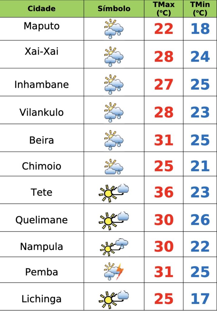 Algum frio e chuva nesta 5ª feira no Sul, calor no Centro e Norte de Moçambique – Verdade