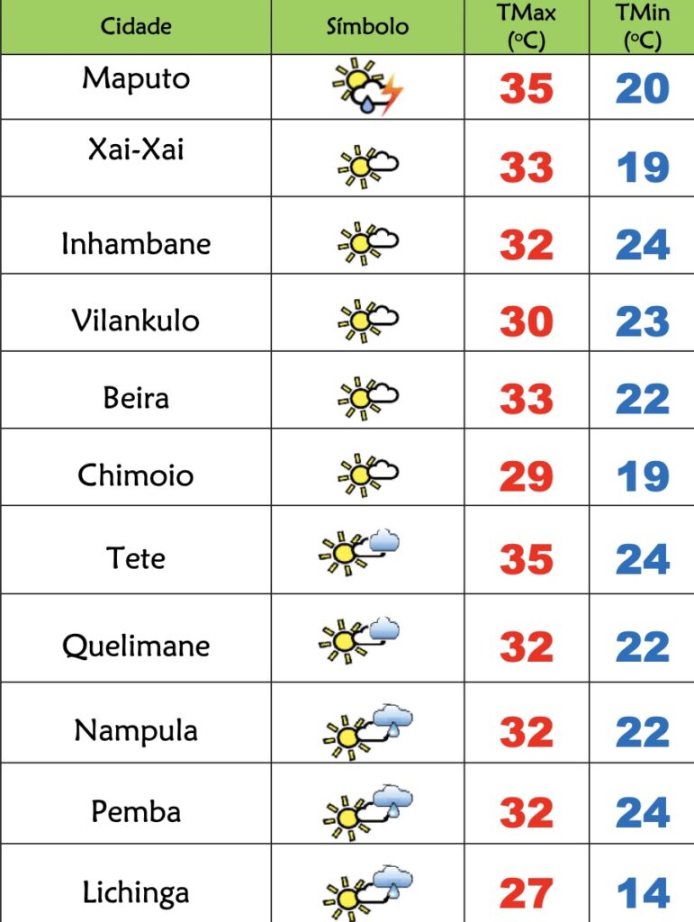 Calor regressa nesta 2ª feira a Moçambique – Verdade
