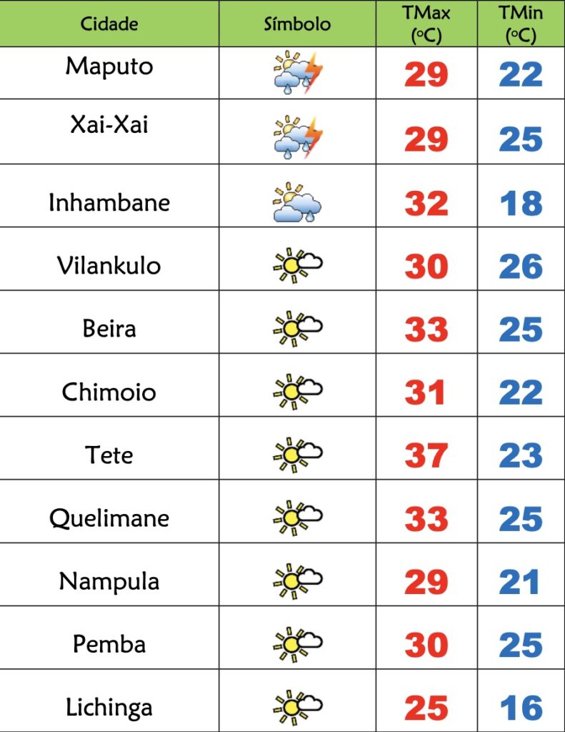 Descida de temperatura e aguaceiros no Sul nesta 3ª feira quente no Centro e Norte de Moçambique – Verdade