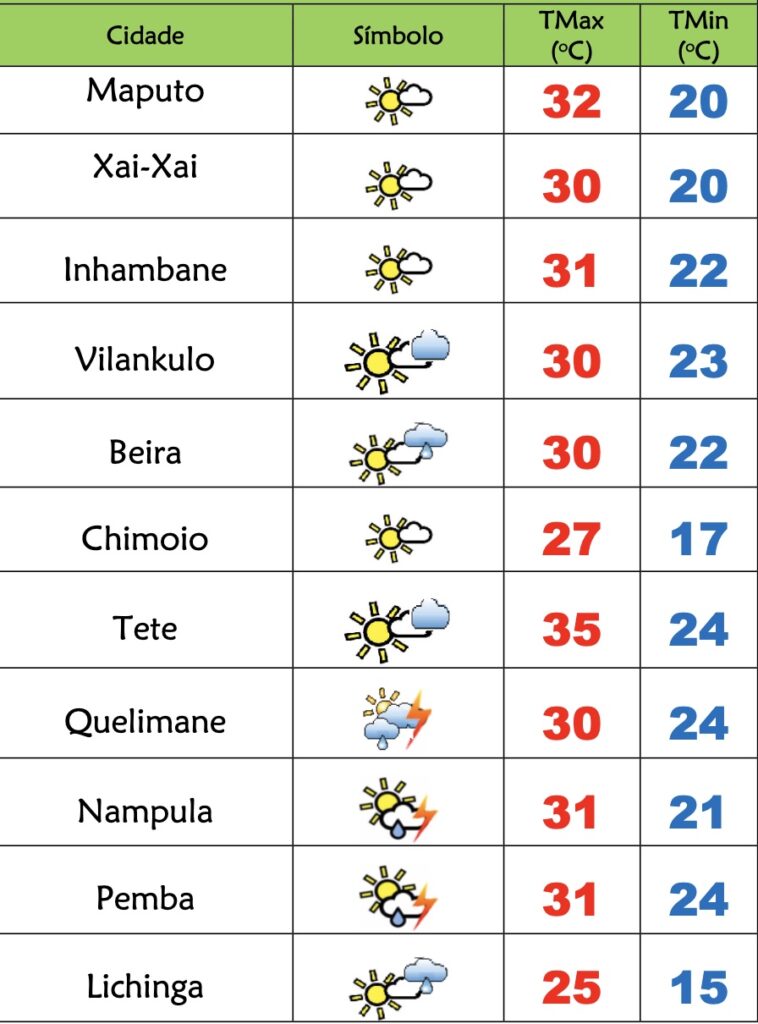 Domingo soalheiro e fresco em Moçambique, aguaceiros na Zambézia, Nampula e Cabo Delgado – Verdade
