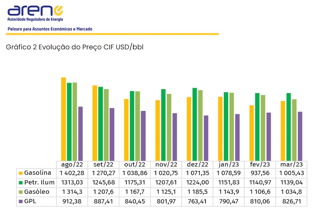 Moçambique importa gasolina e gasóleo a preço mais baixo do que em 2022 – Verdade