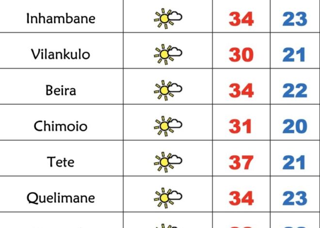 3ª feira soalheira e quente em Moçambique – Verdade