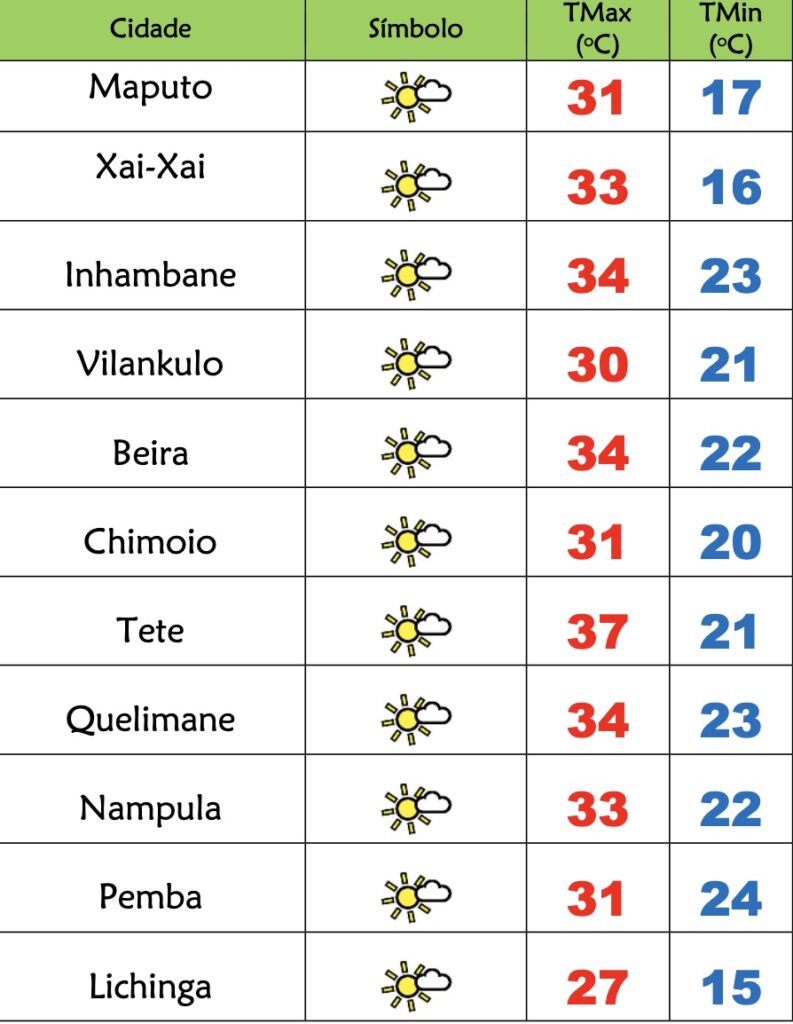 3ª feira soalheira e quente em Moçambique – Verdade