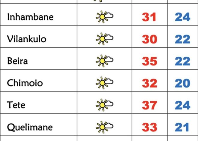 4ª feira quente em Moçambique com aguaceiros em Maputo e Cabo Delgado – Verdade