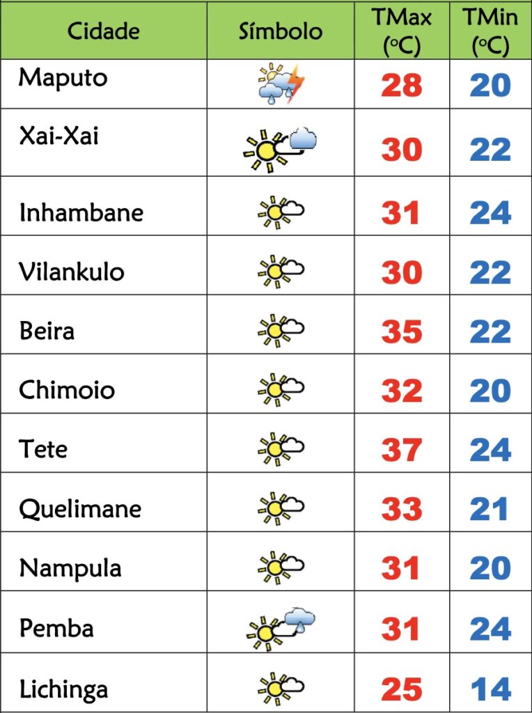4ª feira quente em Moçambique com aguaceiros em Maputo e Cabo Delgado – Verdade