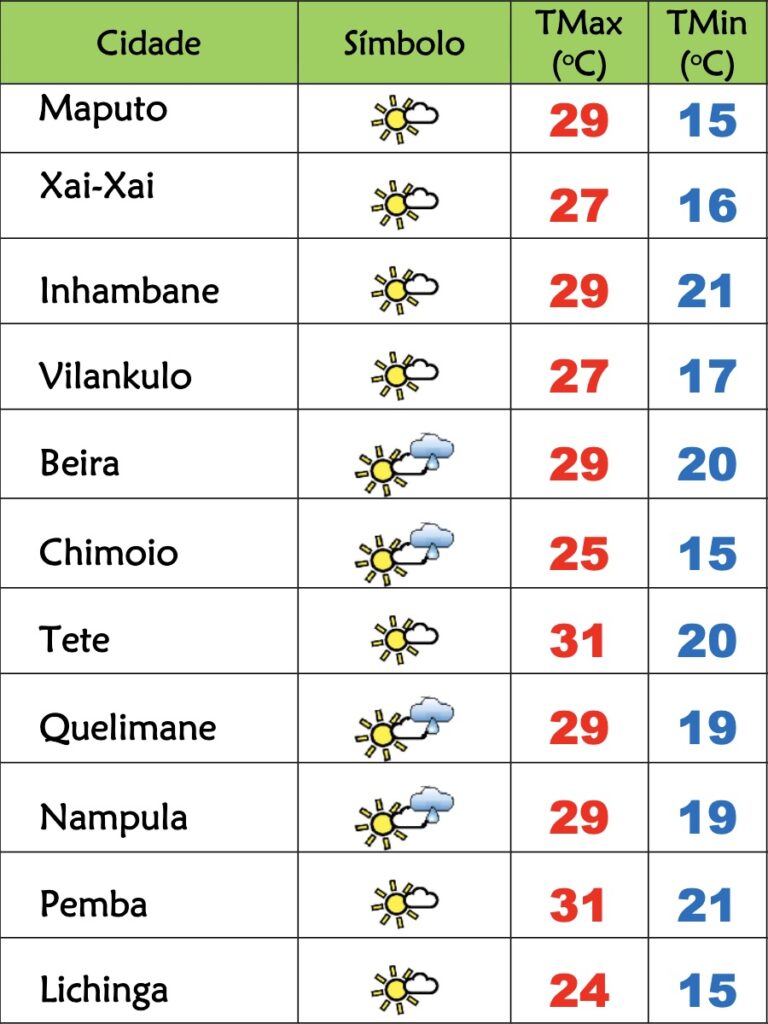 4ª feira soalheira porém muito fresca em Moçambique – Verdade