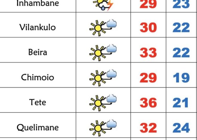 5ª feira muito fresca no Sul de Moçambique, calor no Centro e Norte – Verdade