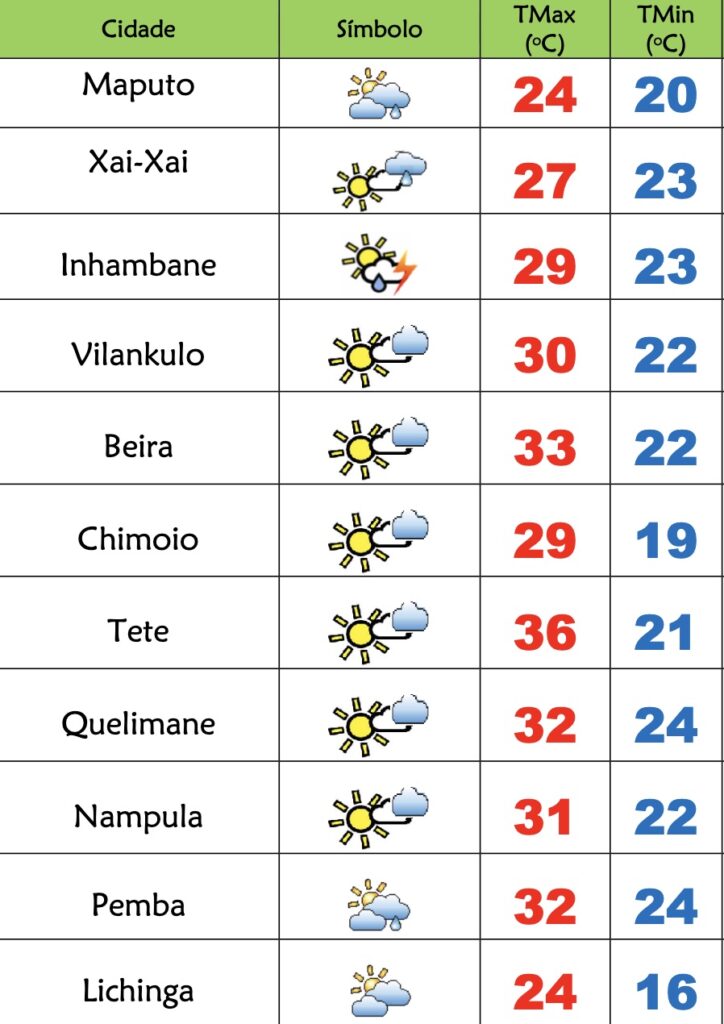 5ª feira muito fresca no Sul de Moçambique, calor no Centro e Norte – Verdade