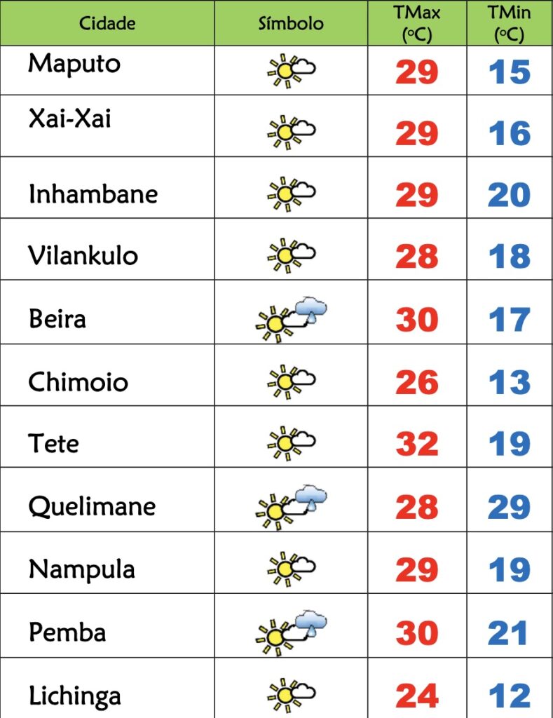 5ª feira soalheira em Moçambique mas fria durante a noite e madrugada – Verdade
