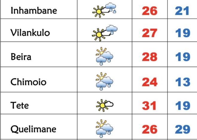 6º feira muito fresca, de pouco sol e aguaceiros em Moçambique – Verdade