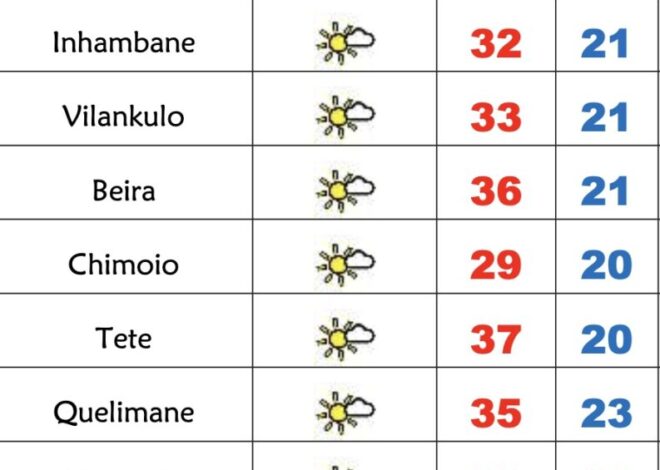 Continuação de tempo soalheiro e quente em Moçambique nesta 4ª feira – Verdade