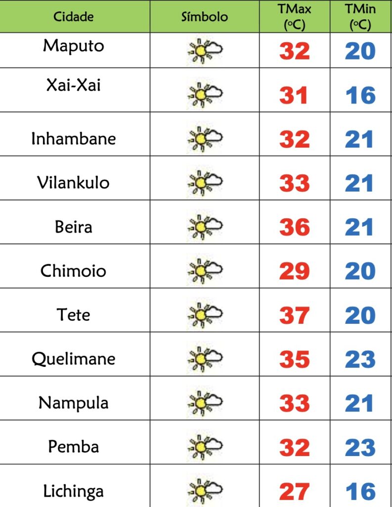 Continuação de tempo soalheiro e quente em Moçambique nesta 4ª feira – Verdade