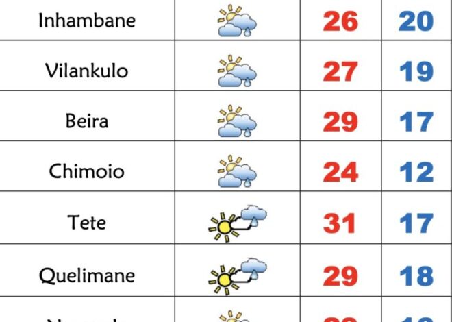 Domingo muito fresco em Moçambique com chuviscos no Sul e Centro – Verdade