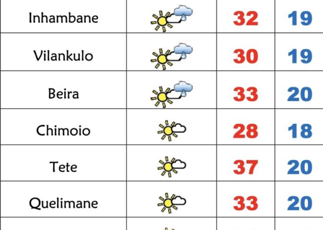 Domingo quente em Moçambique com aguaceiros no Norte – Verdade