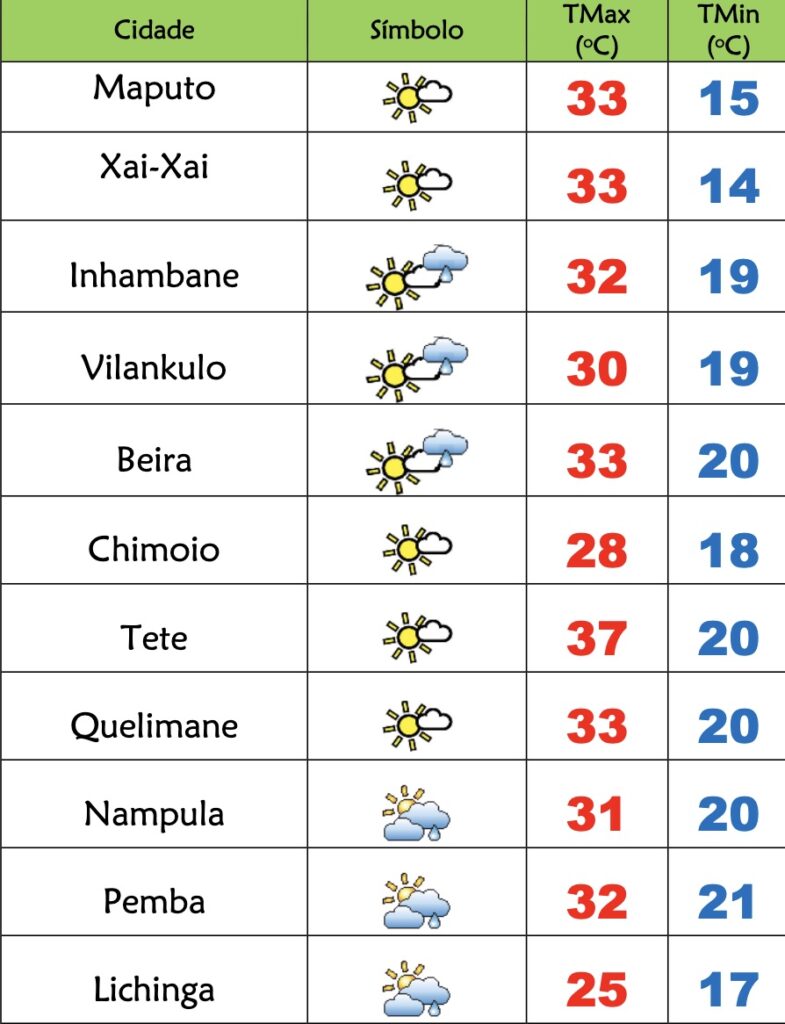 Domingo quente em Moçambique com aguaceiros no Norte – Verdade