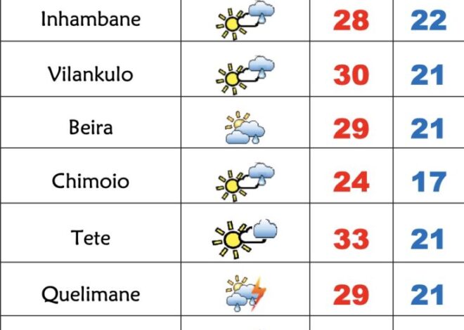 Início de semana muito fresco e de pouco sol em Moçambique – Verdade