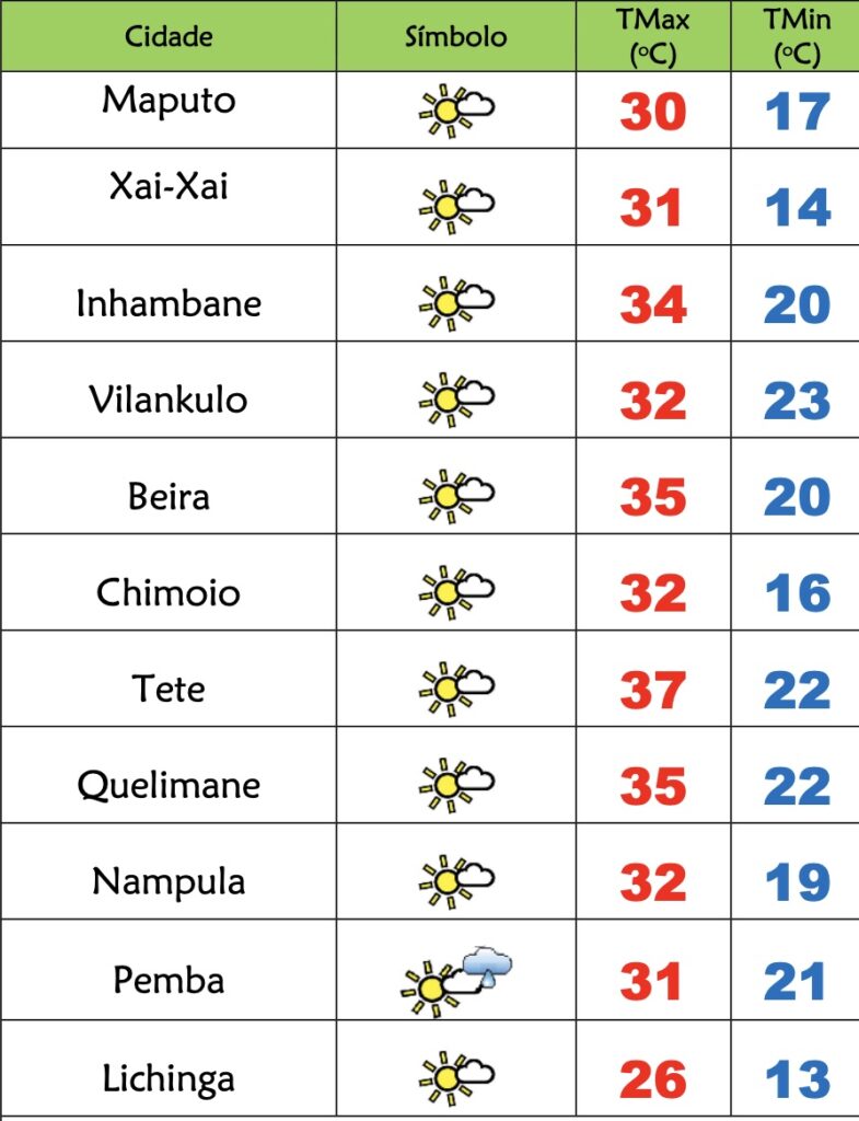 Início de semana quente e soalheiro em Moçambique – Verdade