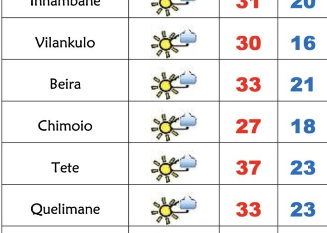 Temperatura volta a baixar no Sul nesta 6ªfeira soalheira em Moçambique – Verdade