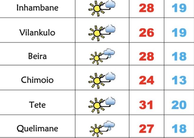 3ª feira de céu pouco nublado e fria em Moçambique – Verdade