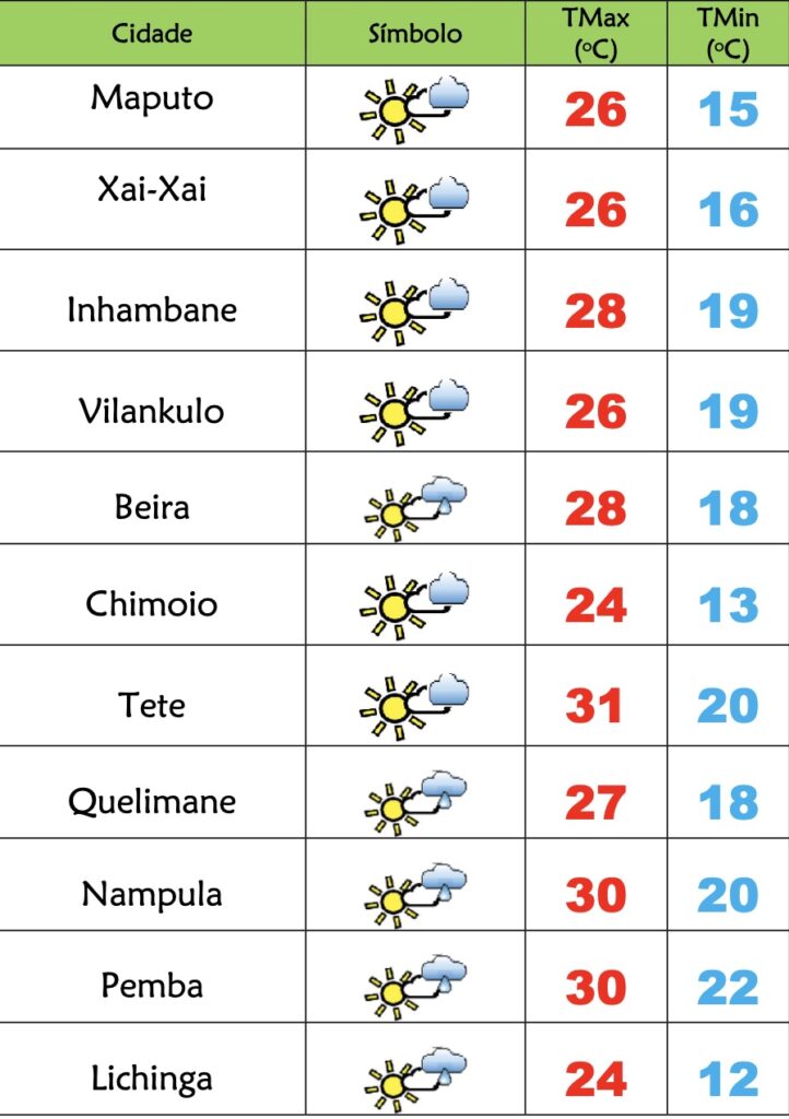 3ª feira de céu pouco nublado e fria em Moçambique – Verdade