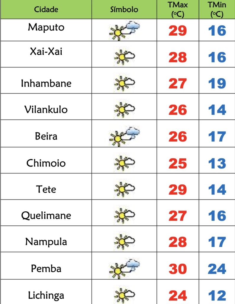 3º feira soalheira em Moçambique mas fria, com nevoeiro durante a noite até primeiras horas da manhã – Verdade