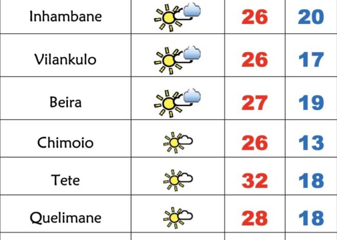 4ª feira de céu pouco nublado e frio em Moçambique – Verdade