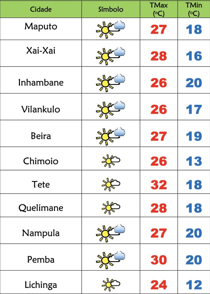 4ª feira de céu pouco nublado e frio em Moçambique – Verdade