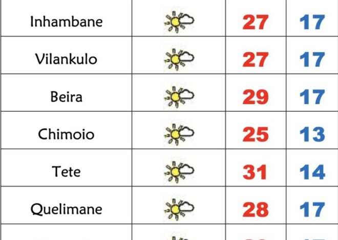 4ª feira soalheira em Moçambique porém fria durante a noite e madrugada, chuviscos no Norte – Verdade
