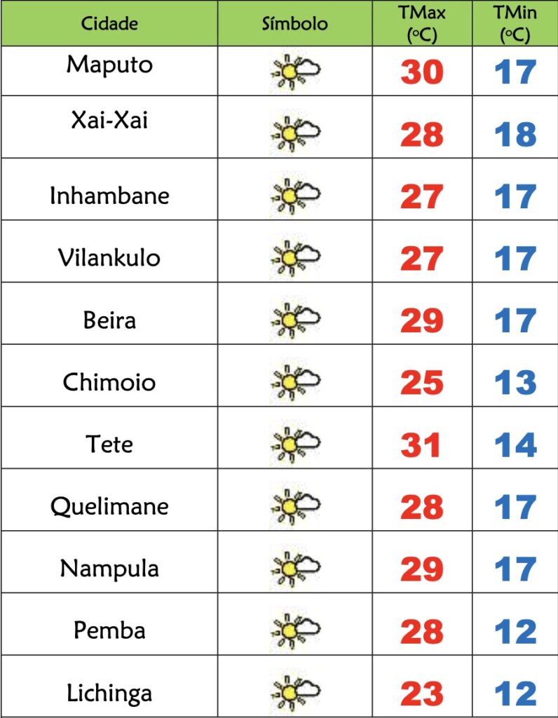 4ª feira soalheira em Moçambique porém fria durante a noite e madrugada, chuviscos no Norte – Verdade