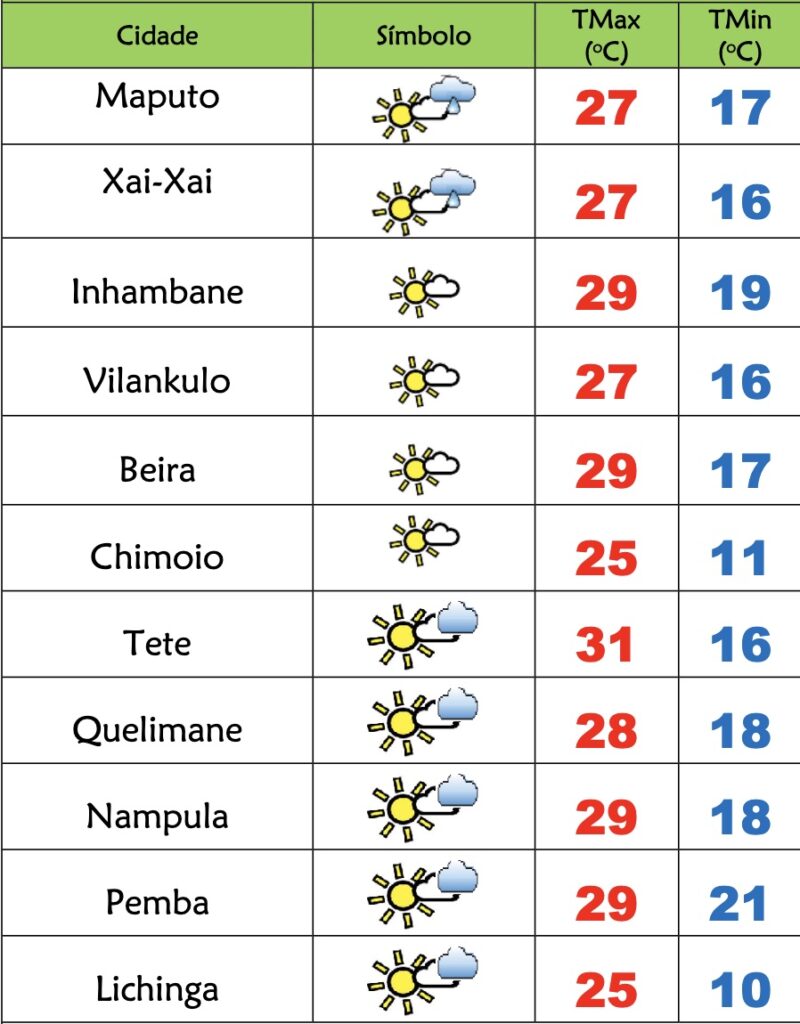 4ª feira soalheira porém fria no início e fim do dia em Moçambique – Verdade