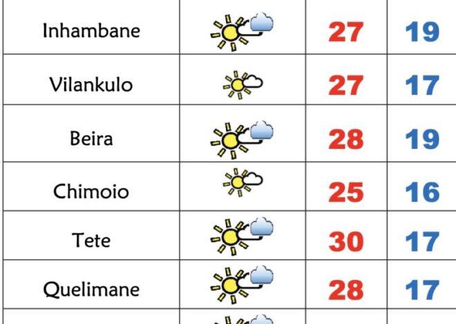 5ª feira de céu nublado e frio em Moçambique – Verdade