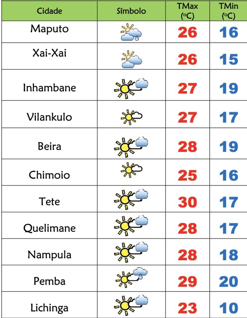 5ª feira de céu nublado e frio em Moçambique – Verdade