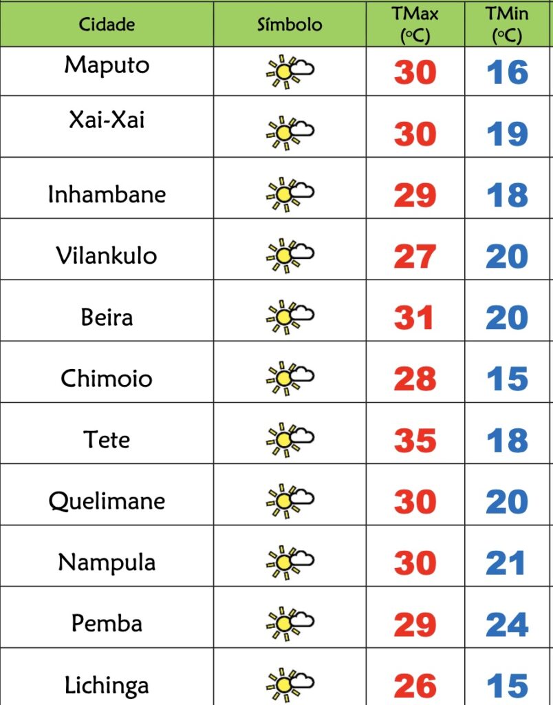 5ª feira soalheira e fresca em Moçambique – Verdade