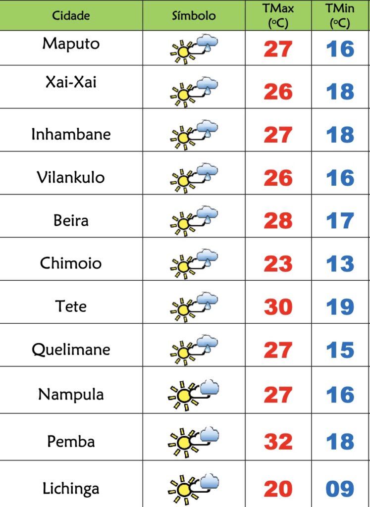 6ª feira fria, de pouco sol e previsão de chuviscos em Moçambique – Verdade