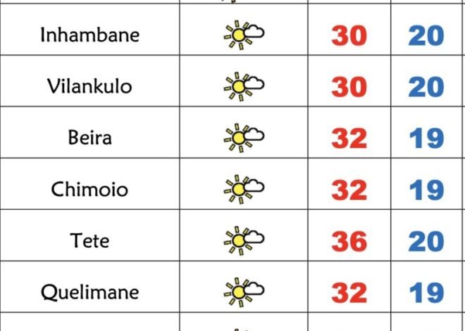 6ª feira muito fresca em Moçambique apesar do sol – Verdade