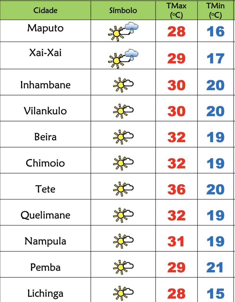 6ª feira muito fresca em Moçambique apesar do sol – Verdade