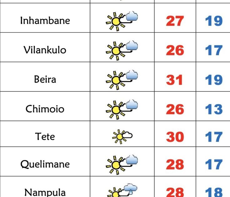 6ª feira soalheira porém fria em Moçambique – Verdade