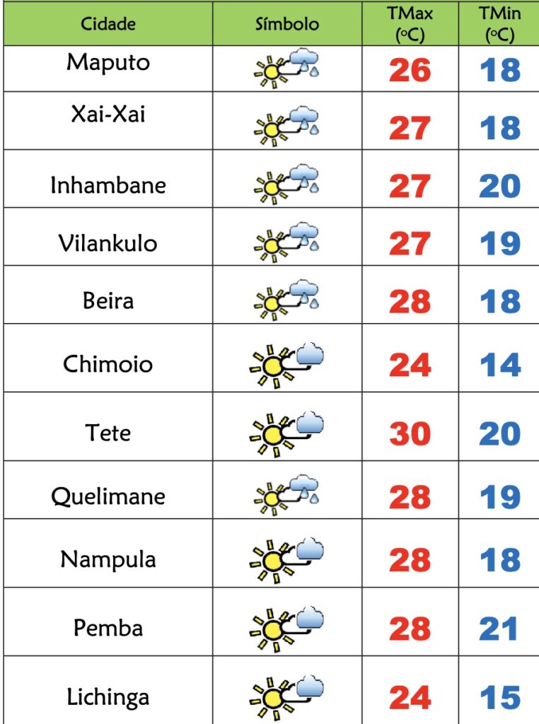 Domingo frio e com previsão de chuviscos em Moçambique – Verdade