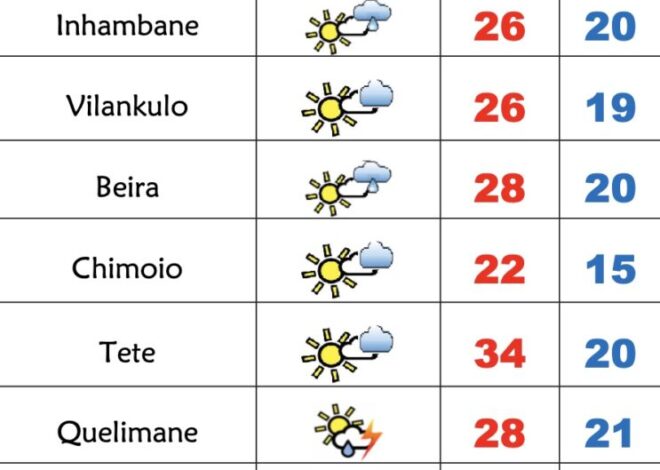 Domingo muito fresco em Moçambique com aguaceiros no Norte – Verdade