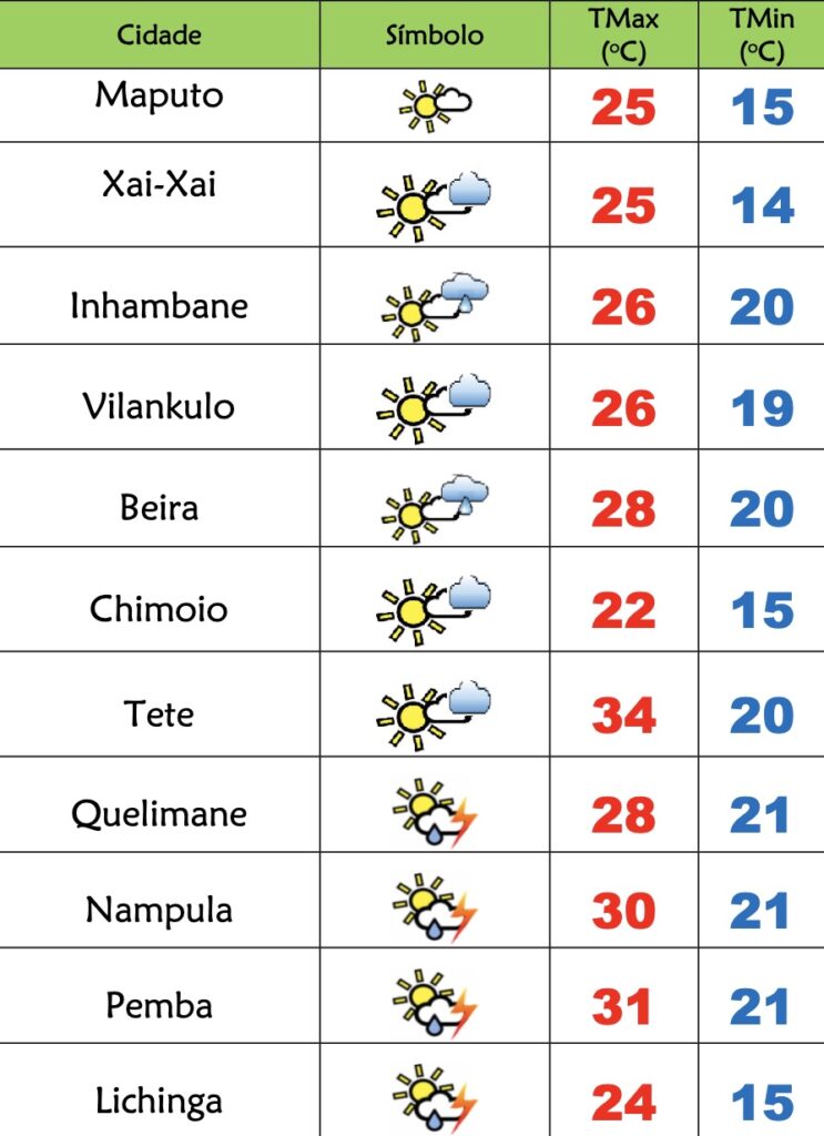 Domingo muito fresco em Moçambique com aguaceiros no Norte – Verdade