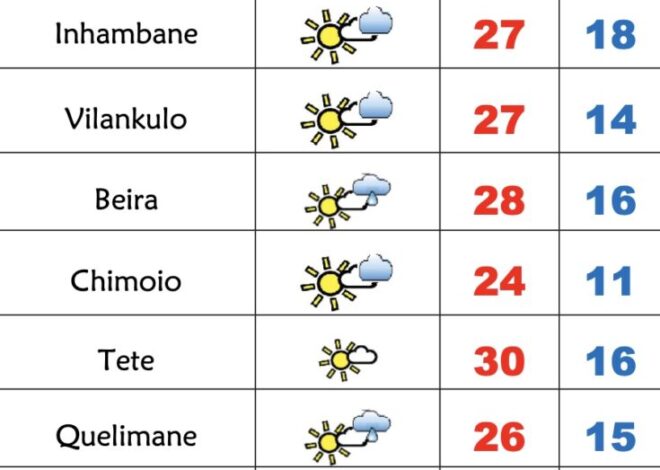 Frio e céu pouco nublado nesta 5ª feira em Moçambique – Verdade