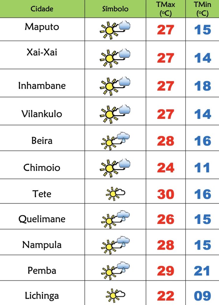 Frio e céu pouco nublado nesta 5ª feira em Moçambique – Verdade