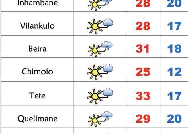 Frio e chuviscos no último dia de Junho em Moçambique – Verdade