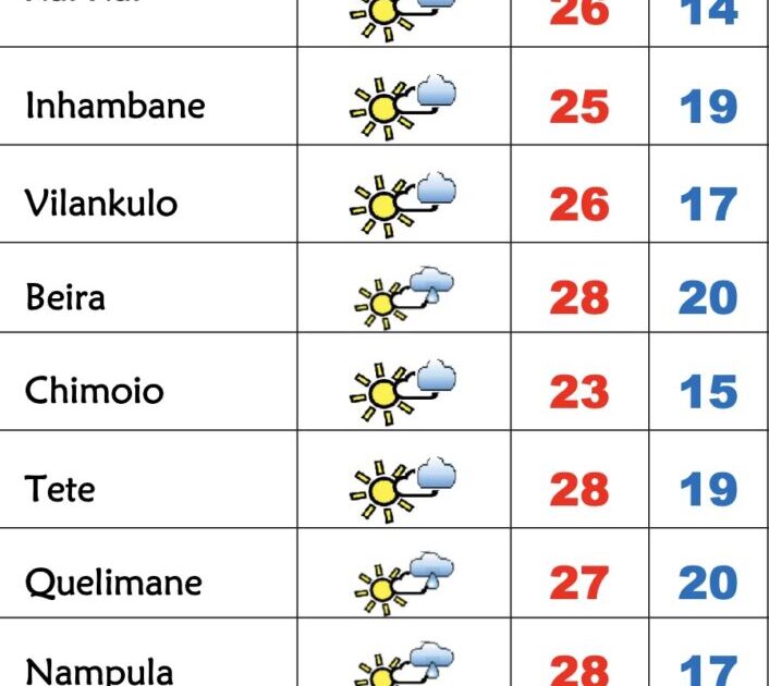 Início de semana de céu pouco nublado e frio em Moçambique – Verdade