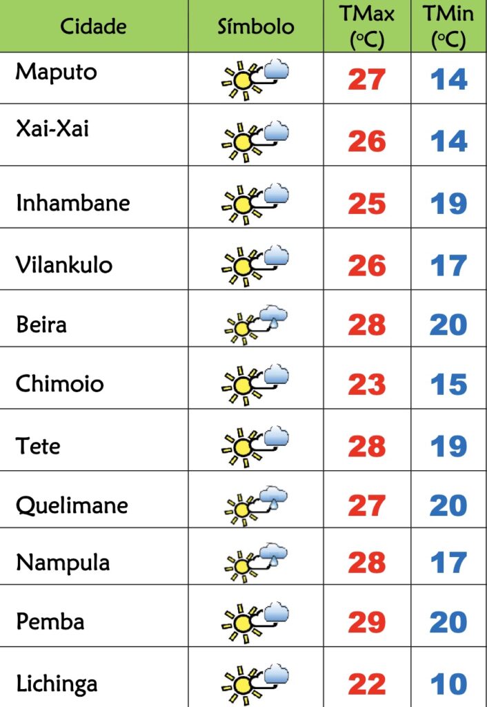 Início de semana de céu pouco nublado e frio em Moçambique – Verdade