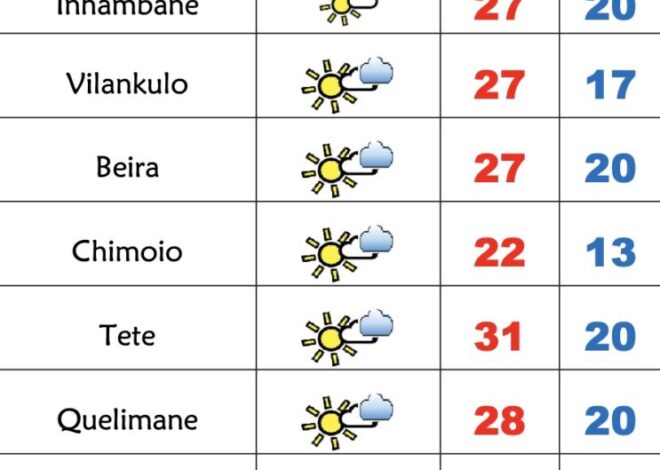 Início de semana de pouco sol e muito fresco em Moçambique – Verdade