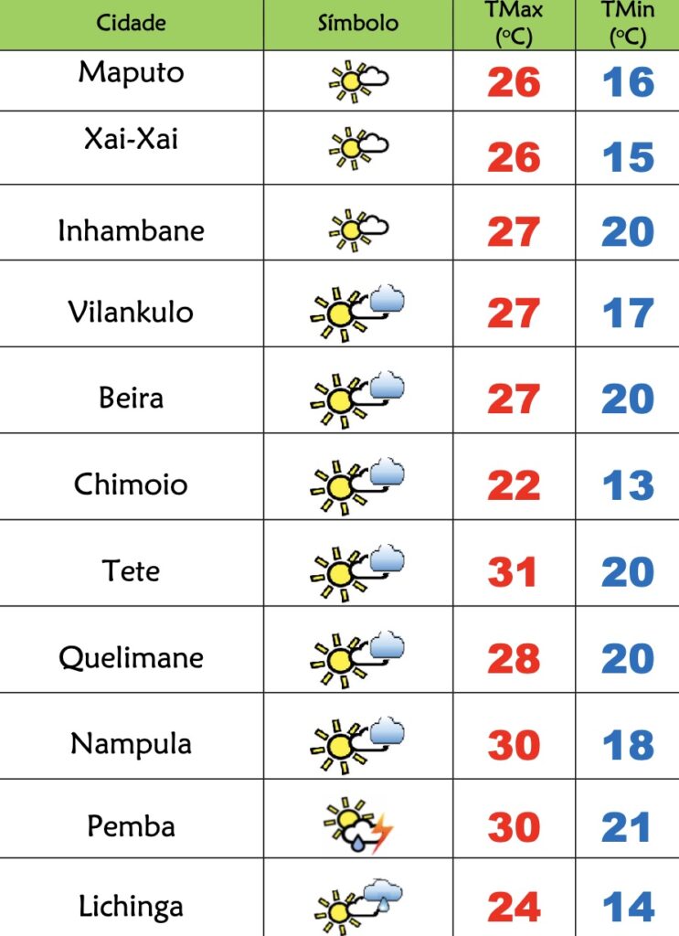 Início de semana de pouco sol e muito fresco em Moçambique – Verdade
