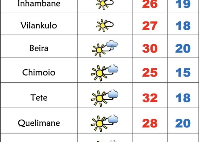 Madrugada fria mas sol vai aquecer nesta 3ª feira em Moçambique – Verdade