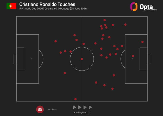 Martínez defende Copa do Mundo de Ronaldo minutos após empate com a Colômbia